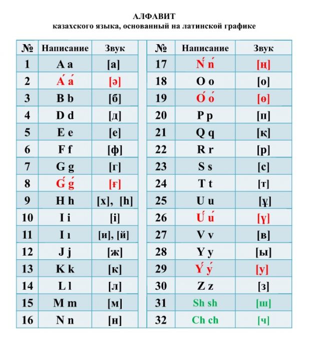 Перевод алфавита казахского языка с кириллицы на латинскую графику
